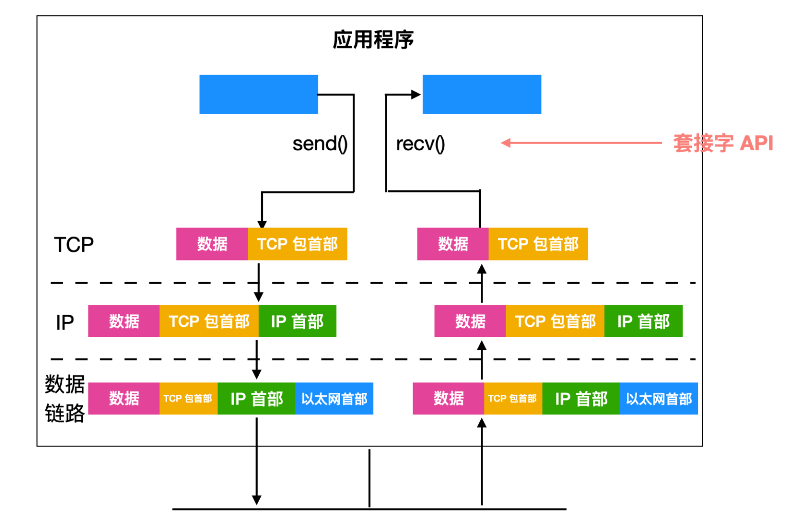 套接字